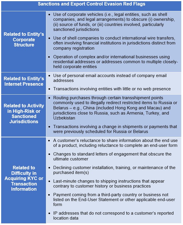 Supplemental Joint Alert: BIS & FINCEN Urge Companies To Continue Their  Vigilance Against Attempts To Evade Export Controls And Sanctions On Russia  & Belarus - Miller Proctor Law