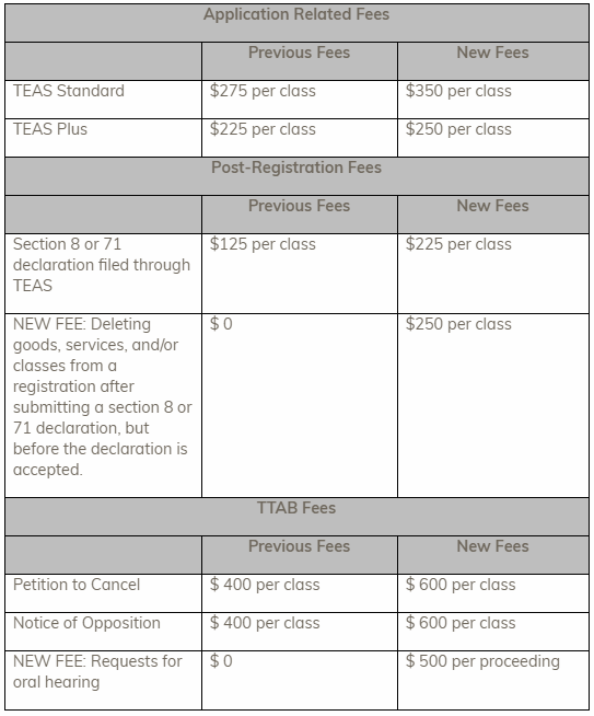 uspto fee to record trademark assignment